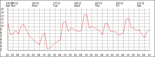 Temperature (°C)