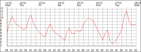 Temperature (°C)