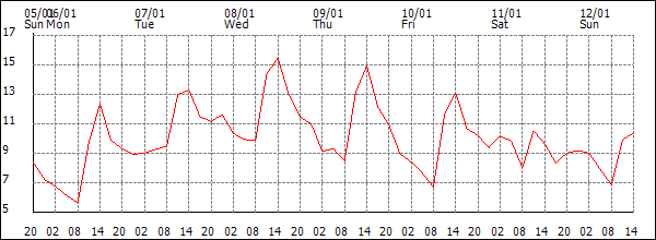 Temperature (°C)