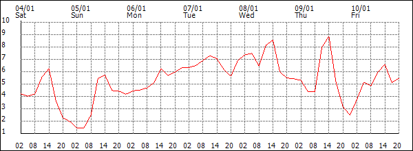 Temperature (°C)