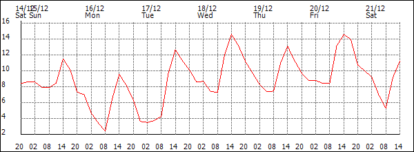 Temperature (°C)