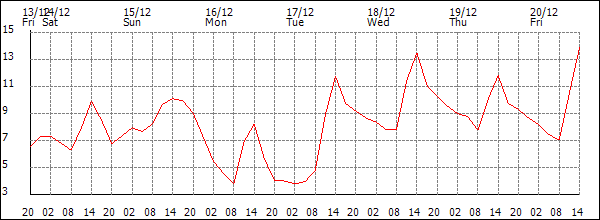 Temperature (°C)