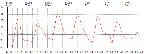 Temperature (°C)