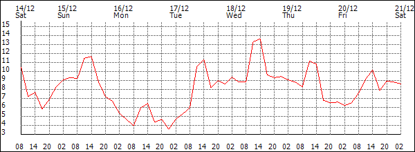 Temperature (°C)