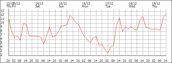 Temperature (°C)