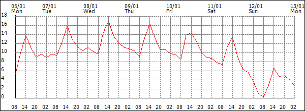 Temperature (°C)