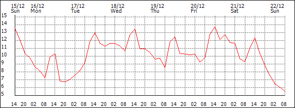 Temperature (°C)