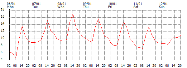 Temperature (°C)