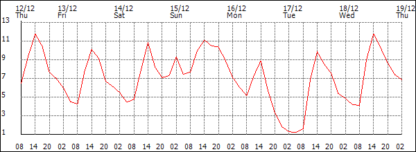 Temperature (°C)