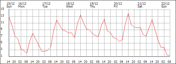 Temperature (°C)