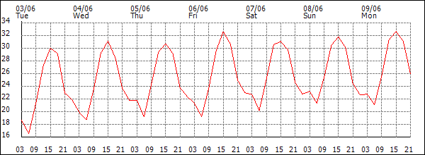 Temperature (°C)