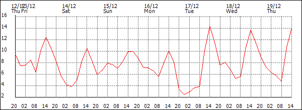 Temperature (°C)