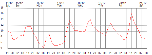 Temperature (°C)