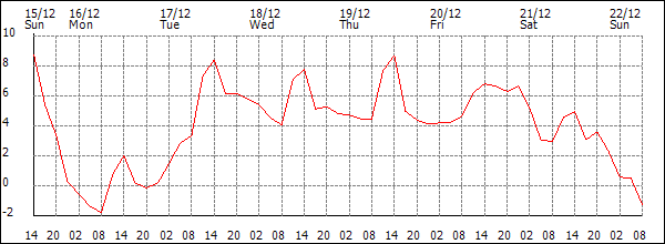 Temperature (°C)