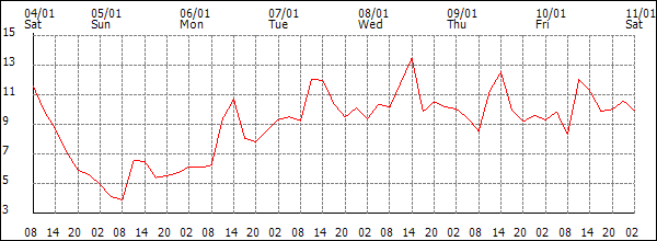 Temperature (°C)