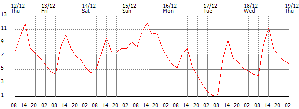 Temperature (°C)