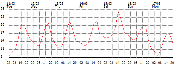 Temperature (°C)