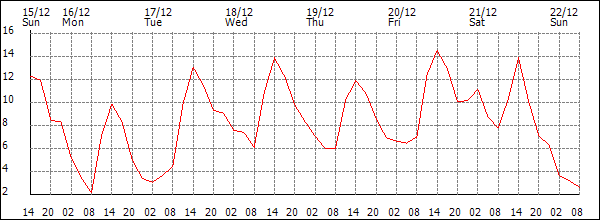 Temperature (°C)