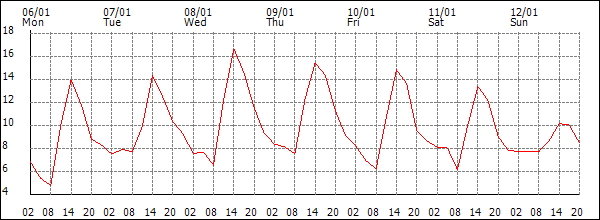 Temperature (°C)