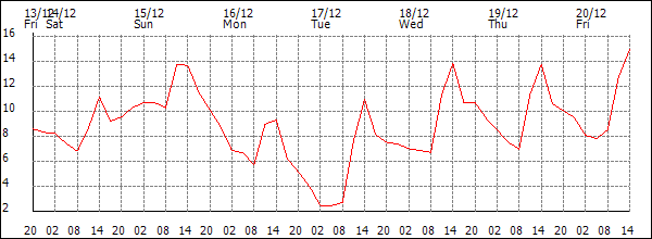 Temperature (°C)