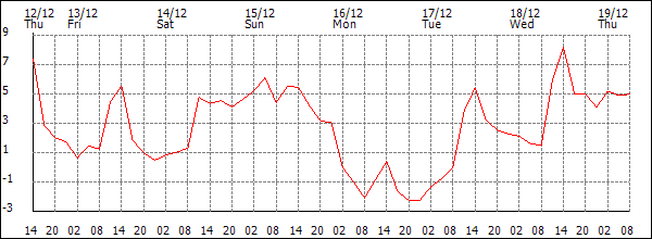 Temperature (°C)