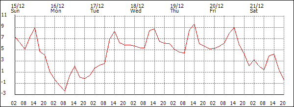 Temperature (°C)