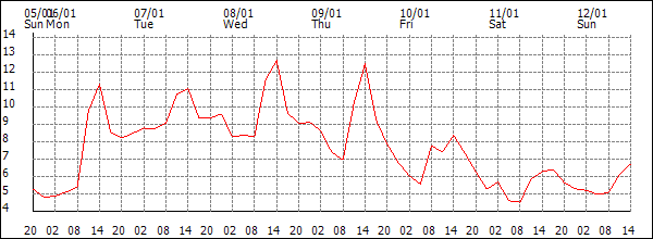 Temperature (°C)