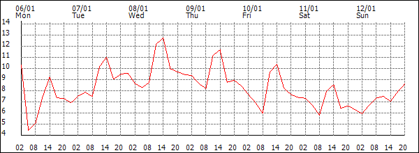 Temperature (°C)