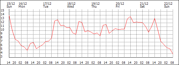 Temperature (°C)