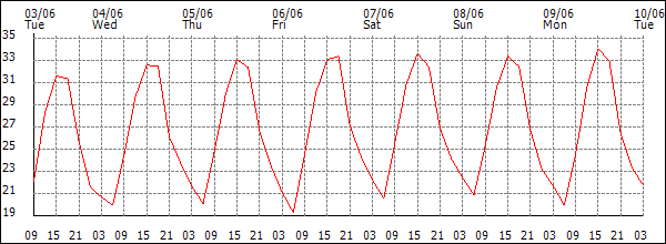 Temperature (°C)