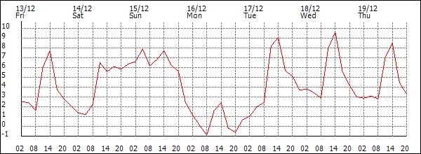 Temperature (°C)