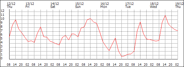 Temperature (°C)