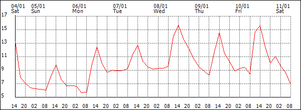 Temperature (°C)