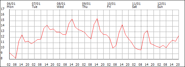 Temperature (°C)