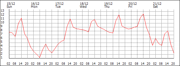 Temperature (°C)