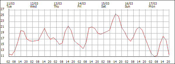 Temperature (°C)