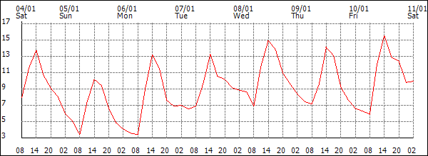 Temperature (°C)