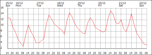 Temperature (°C)