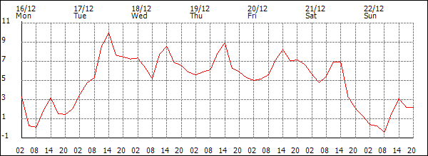 Temperature (°C)