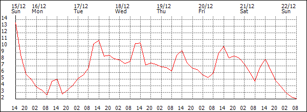 Temperature (°C)