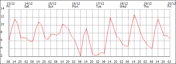 Temperature (°C)