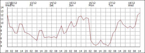 Temperature (°C)