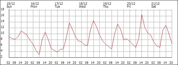 Temperature (°C)