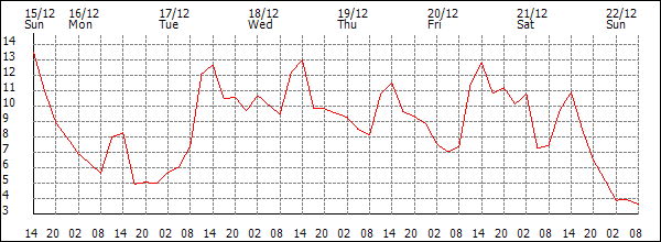 Temperature (°C)