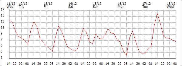 Temperature (°C)