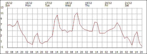 Temperature (°C)