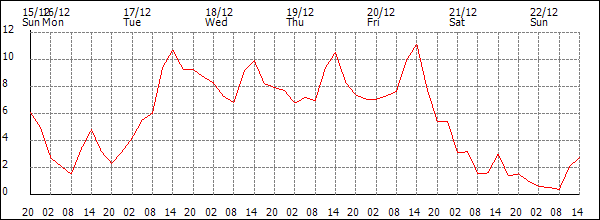 Temperature (°C)