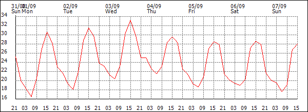 Temperature (°C)