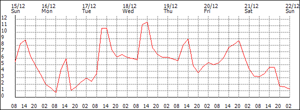 Temperature (°C)