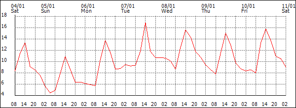 Temperature (°C)